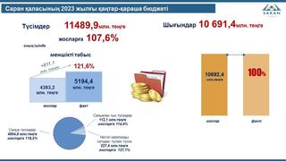 Саран қаласының 2023 жылғы қаңтар-қараша бюджеті