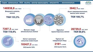 Саран қаласының 2023 жылғы қаңтар-қарашадағы әлеуметтік - экономикалық дамуы