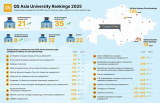 QS ASIA UNIVERSITY RANKINGS 2025 – 2025 ЖЫЛҒЫ АЗИЯНЫҢ ЕҢ ҮЗДІК УНИВЕРСИТЕТТЕР ЖАҢА РЕЙТИНГІНІҢ НӘТИЖЕЛЕРІ: ІЛГЕРІГЕ ҰМТЫЛЫС