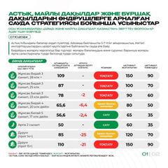 Астық, майлы дақылдар және бұршақ дақылдарын өндірушілерге арналған сауда стратегиясы бойынша ұсыныстар 07.10.2024