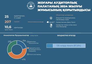 Сапалы аудит – даму жолындағы сенімді іргетас: ҚР Жоғары аудиторлық палатасының 2024 жылғы жұмысының қорытындылары