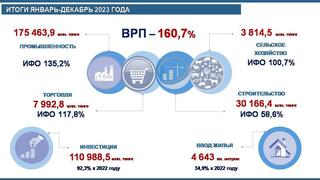 Саран қаласының 2023 жылғы қаңтар-желтоқсандағы әлеуметтік - экономикалық дамуы