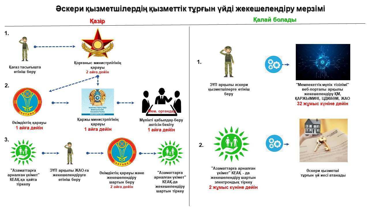 Қазақстанда әскери қызметшілердің тұрғын үйді жекешелендіру уақыты айтарлықтай қысқарады