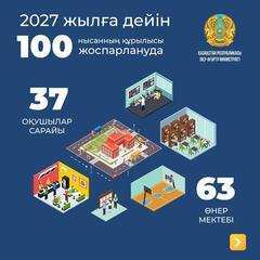 2023-2027 жылдар аралығындағы Жол картасы аясында 100 қосымша білім беру ұйымының құрылысы жоспарлануда: 37 оқушылар сарайы және 63 өнер мектебі.