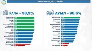 Сыр өңірінде сапалы ауыз сумен қамту көрсеткіші жоғары