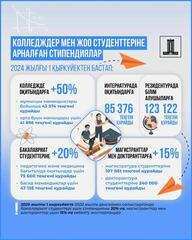 1 ҚЫРКҮЙЕКТЕН БАСТАП СТУДЕНТТЕРДІҢ СТИПЕНДИЯСЫ КӨБЕЙЕДІ — ОЛЖАС БЕКТЕНОВ ҮКІМЕТ ҚАУЛЫСЫНА ҚОЛ ҚОЙДЫ