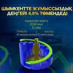 ШЫМКЕНТТЕ ЖҰМЫССЫЗДЫҚ ДЕҢГЕЙІ 4,8% ТӨМЕНДЕДІ