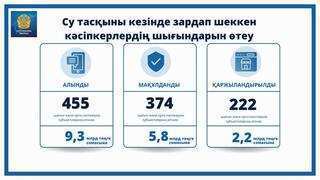 Су тасқынынан келген шығындарды өтеу бойынша кәсіпкерлердің 82,1% өтінімі мақұлданды