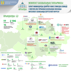 МЕМЛЕКЕТ БАСШЫСЫНЫҢ ТАПСЫРМАСЫ: ҚАЗАҚСТАНДЫҚ ЖОҒАРЫ ОҚУ ОРЫНДАРЫ ЦИФРЛЫҚ ТРАНСФОРМАЦИЯДА