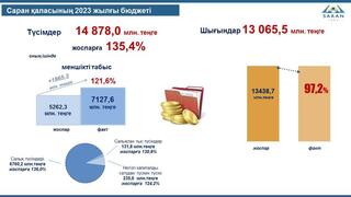 Саран қаласының 2023 жылғы бюджеті