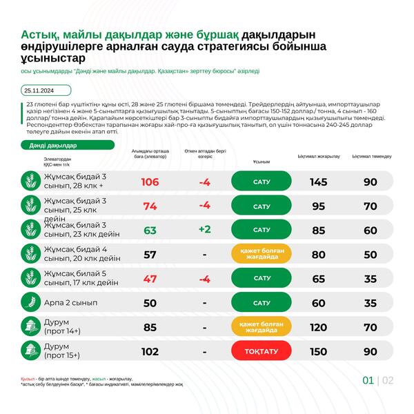 Астық, майлы және бұршақ тұқымдарын өндірушілер үшін сауда стратегиясы бойынша ұсынымдар 25.11.2024