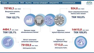 Саран қаласының 2023 жылғы қаңтар-шілдедегі әлеуметтік - экономикалық дамуы