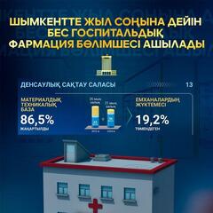 ШЫМКЕНТТЕ ЖЫЛ СОҢЫНА ДЕЙІН БЕС ГОСПИТАЛЬДЫҚ ФАРМАЦИЯ БӨЛІМШЕСІ АШЫЛАДЫ