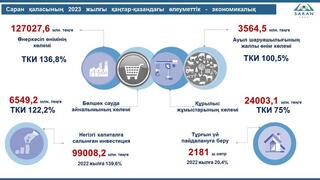 Саран қаласының 2023 жылғы қаңтар-қазандағы әлеуметтік - экономикалық дамуы