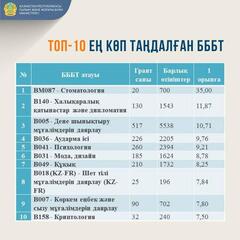 2024-2025 оқу жылына бакалавриатқа 78 мыңнан астам грант бөлінді. Гранттардың ең көп бөлігі инженерлік және техникалық бағыттарға берілді.