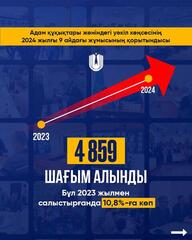 2024 жылдың 9 айында Адам құқықтары жөніндегі уәкілдің атына 4,8 мыңнан астам шағым түскен.