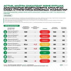 Астық, майлы дақылдар және бұршақ дақылдарын өндірушілерге арналған сауда стратегиясы бойынша ұсыныстар 14.10.2024