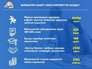 Ақтөбе қаласында 2024 жылы түрлі әлеуметтік бағдарламалар аясында халықтың әртүрлі топтарына мемлекеттік қолдау көрсетілді.