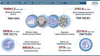 Саран қаласының 2023 жылғы қаңтар-қыркүйектегі әлеуметтік - экономикалық дамуы