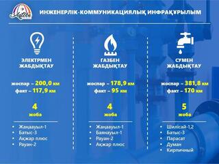 Ақтөбе қаласы бойынша 2024 жылы инженерлік желілермен қамтамасыз ету бойынша келесідей ақпарат